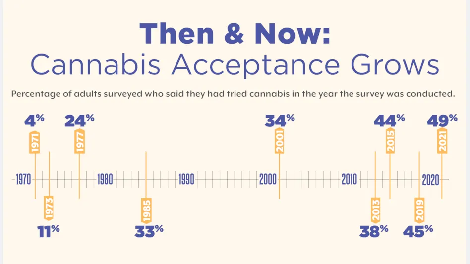 Timeline of cannabis consumption U.S. Gallup Poll